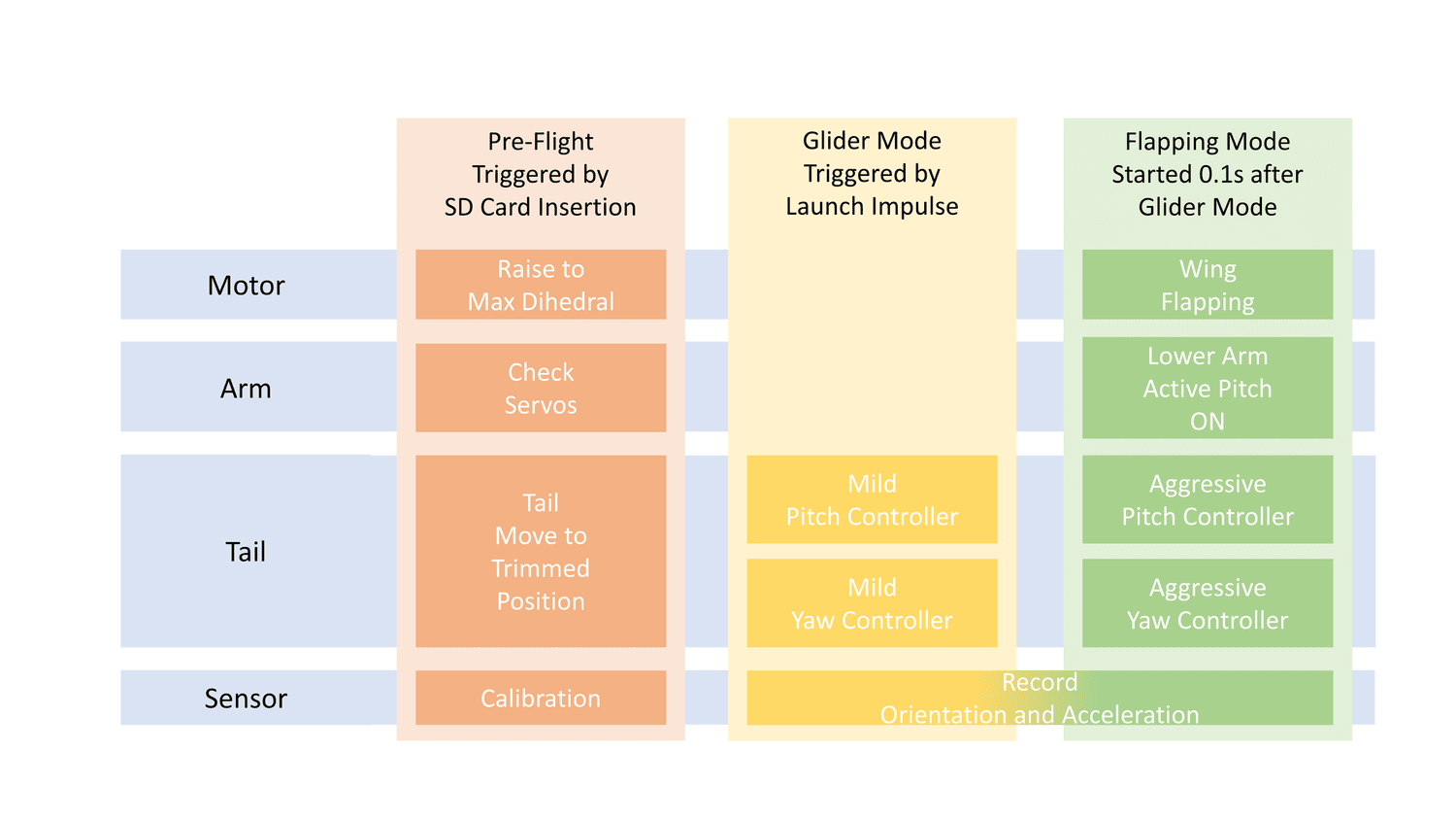 Figure 1. Final version of overall controller. Created on late May.
