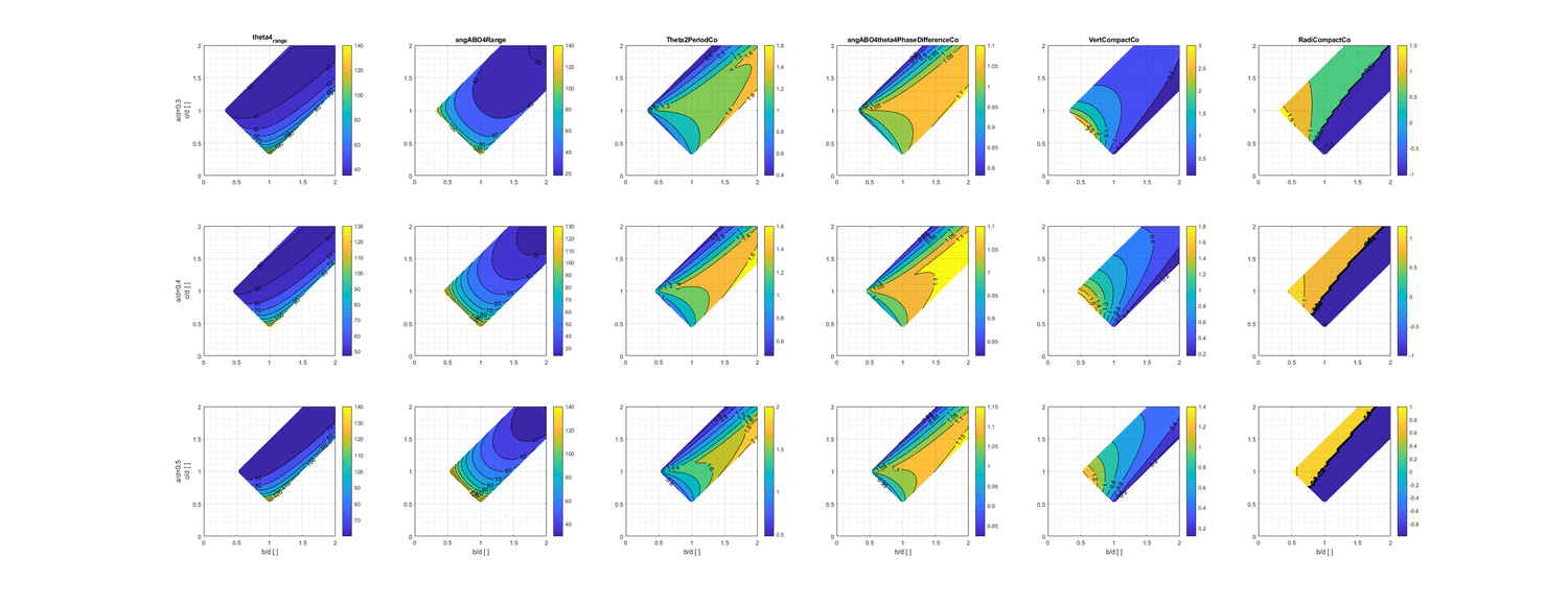 4-bar linkage has only three design variables: a/d, b/d, c/d. They are bar length normalized by ground link.