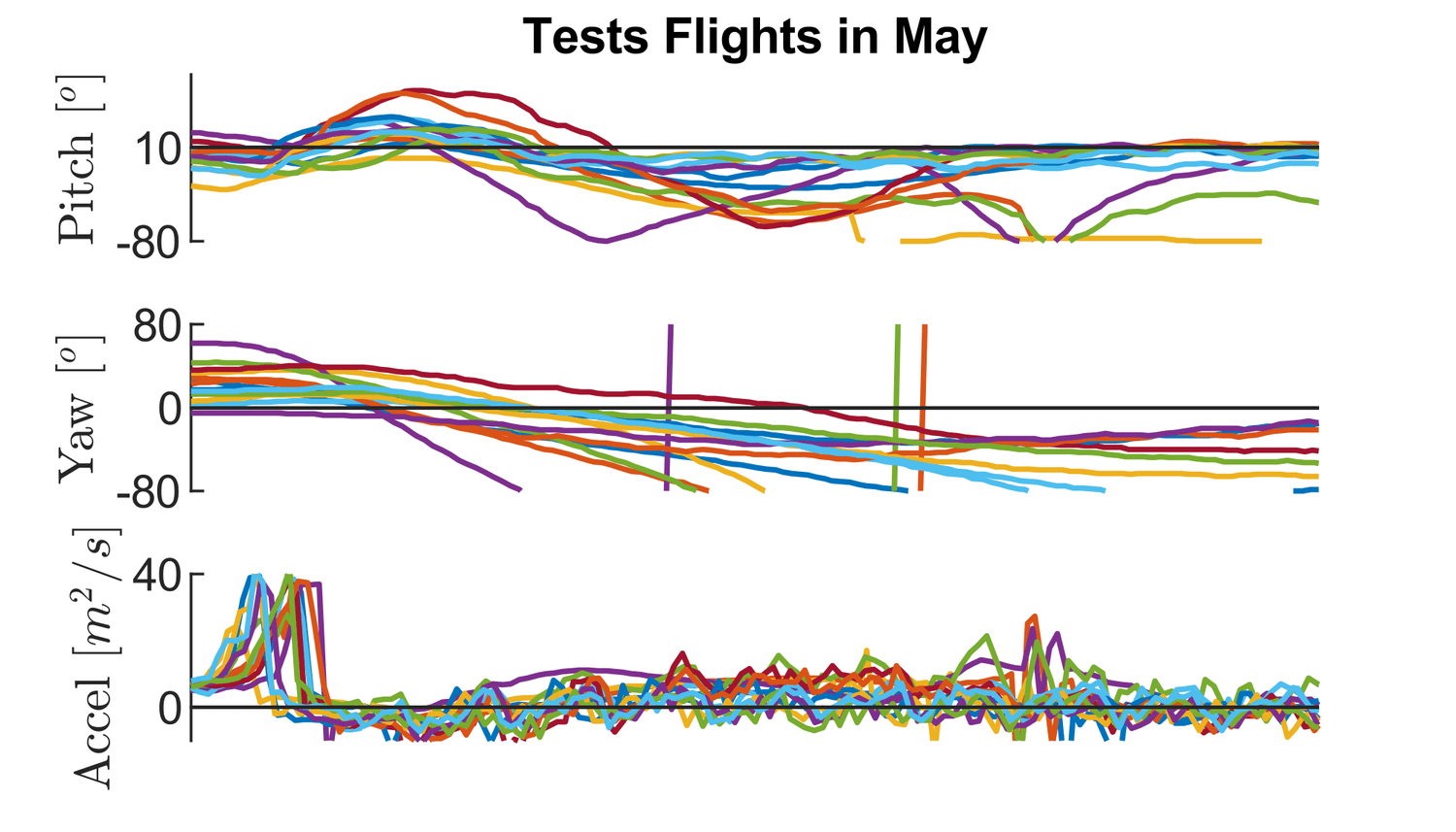 Figure 2. 13 sets of data collected in May. Earlier tests didn’t have an onboard data collection system.